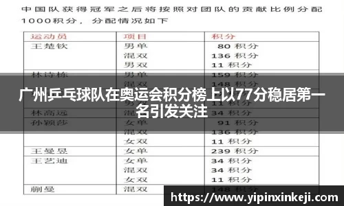 广州乒乓球队在奥运会积分榜上以77分稳居第一名引发关注